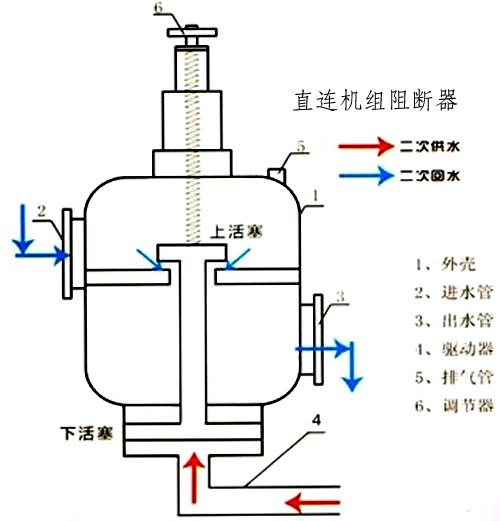 高层直连供暖机组阻断器